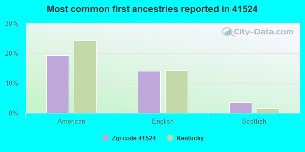 Most common first ancestries reported in 41524