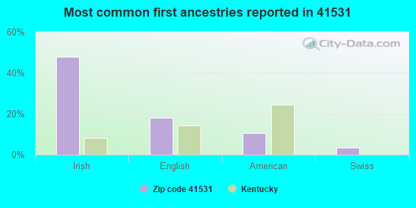 Most common first ancestries reported in 41531