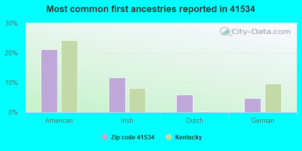 Most common first ancestries reported in 41534