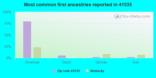 Most common first ancestries reported in 41535