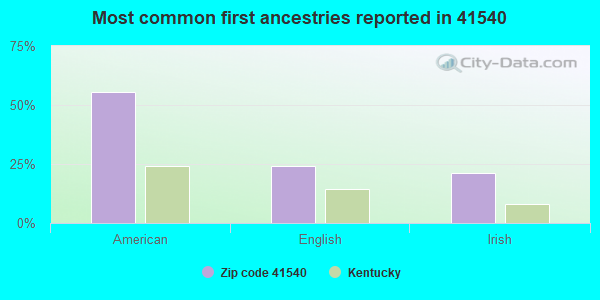 Most common first ancestries reported in 41540