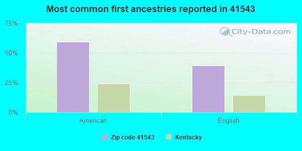 Most common first ancestries reported in 41543
