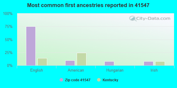 Most common first ancestries reported in 41547