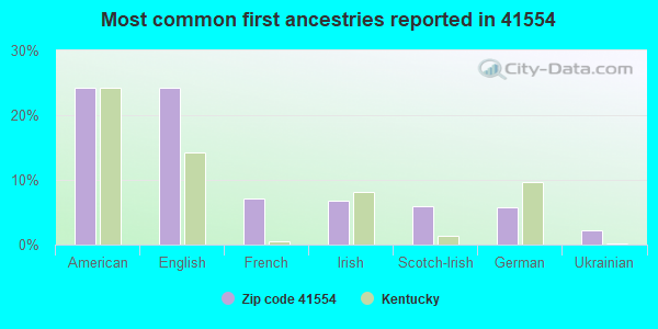 Most common first ancestries reported in 41554