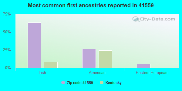 Most common first ancestries reported in 41559