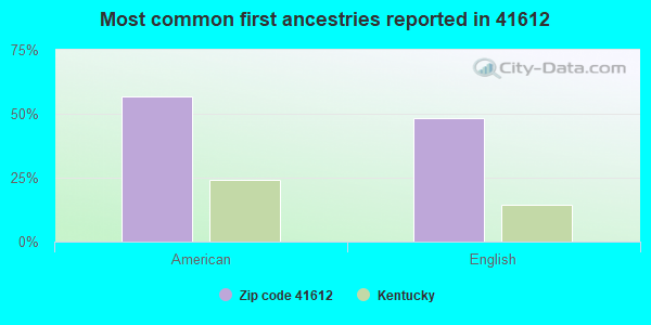 Most common first ancestries reported in 41612