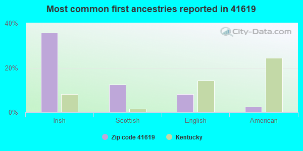 Most common first ancestries reported in 41619