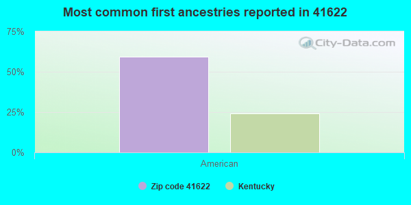 Most common first ancestries reported in 41622