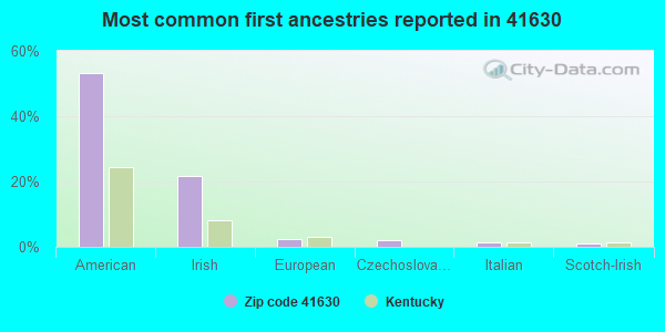 Most common first ancestries reported in 41630