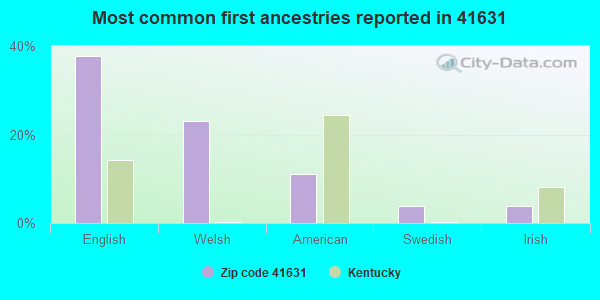 Most common first ancestries reported in 41631