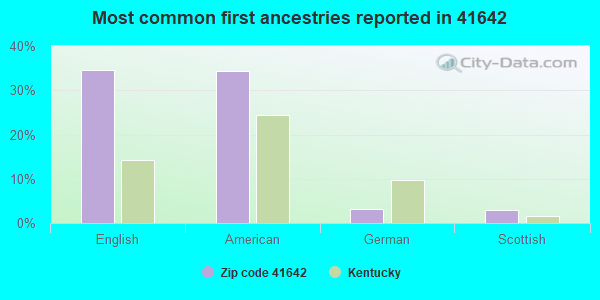 Most common first ancestries reported in 41642