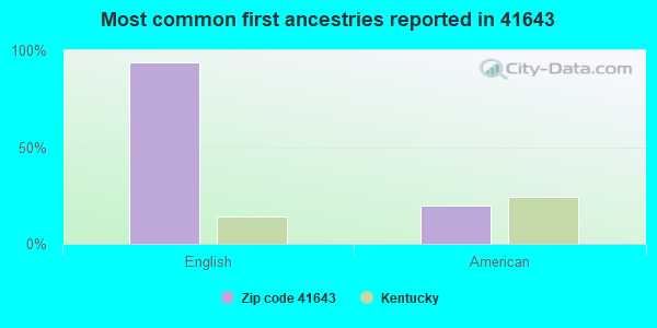 Most common first ancestries reported in 41643