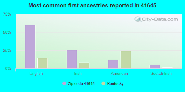 Most common first ancestries reported in 41645