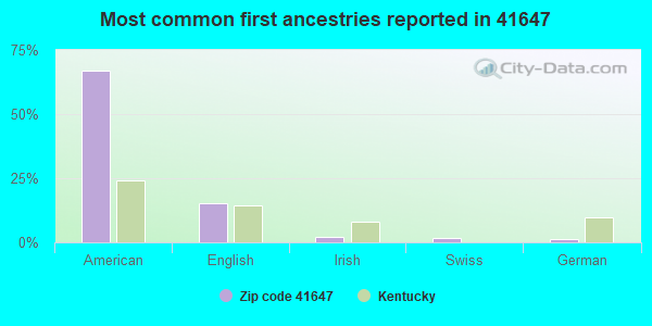 Most common first ancestries reported in 41647