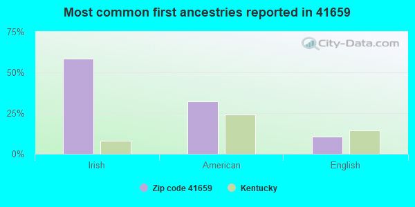 Most common first ancestries reported in 41659