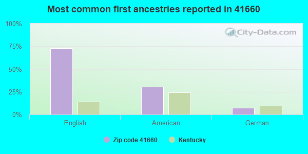 Most common first ancestries reported in 41660