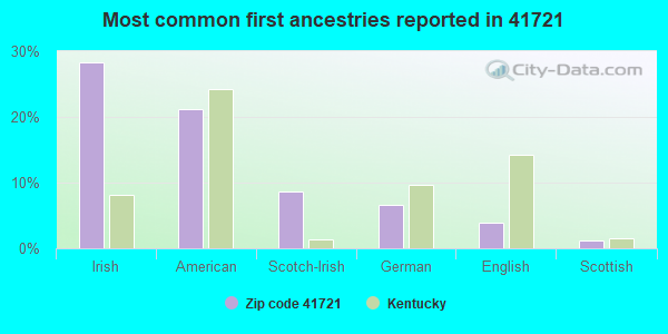 Most common first ancestries reported in 41721