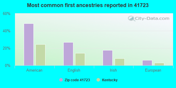 Most common first ancestries reported in 41723