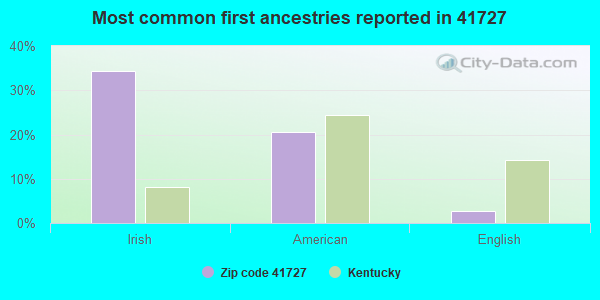 Most common first ancestries reported in 41727