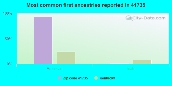 Most common first ancestries reported in 41735