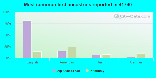 Most common first ancestries reported in 41740
