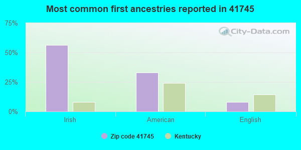 Most common first ancestries reported in 41745