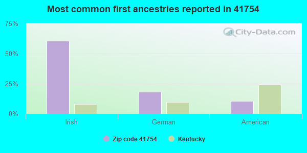 Most common first ancestries reported in 41754