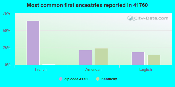Most common first ancestries reported in 41760