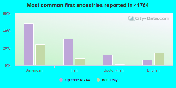 Most common first ancestries reported in 41764