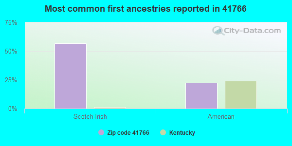 Most common first ancestries reported in 41766