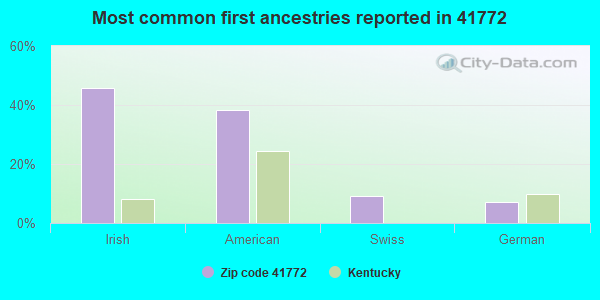 Most common first ancestries reported in 41772