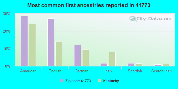 Most common first ancestries reported in 41773