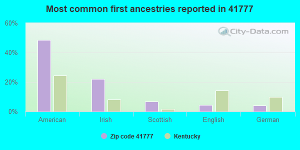 Most common first ancestries reported in 41777