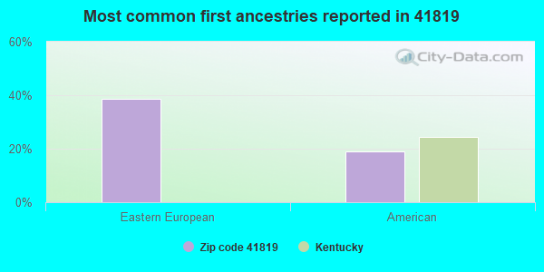 Most common first ancestries reported in 41819