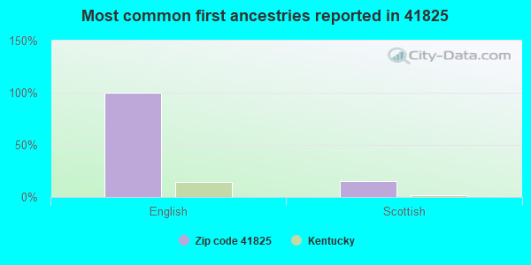 Most common first ancestries reported in 41825