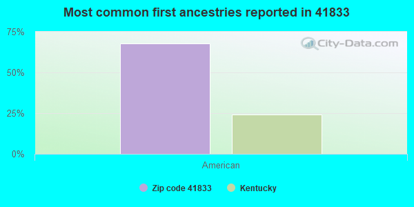 Most common first ancestries reported in 41833