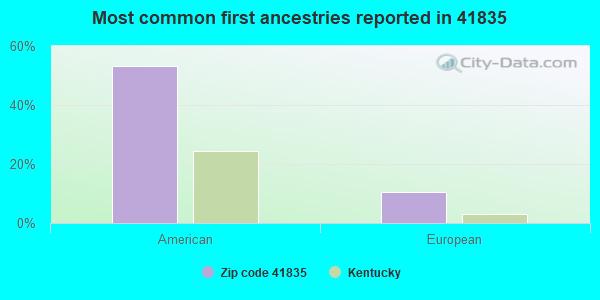 Most common first ancestries reported in 41835