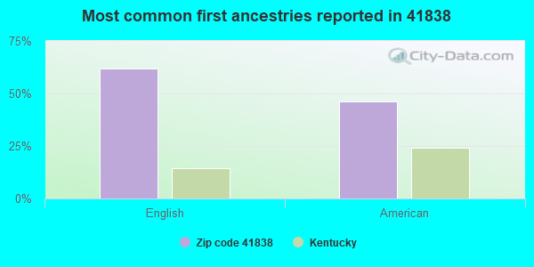 Most common first ancestries reported in 41838