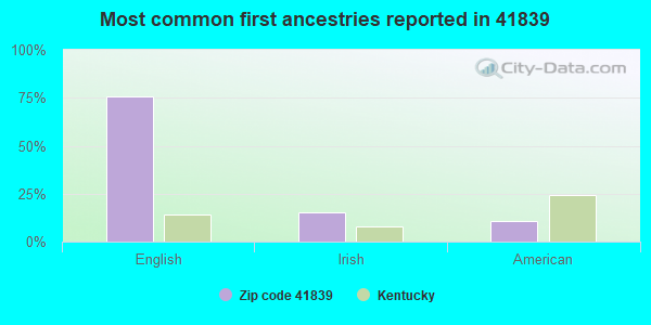 Most common first ancestries reported in 41839