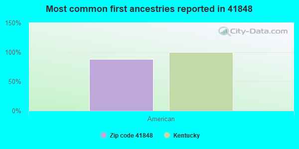 Most common first ancestries reported in 41848