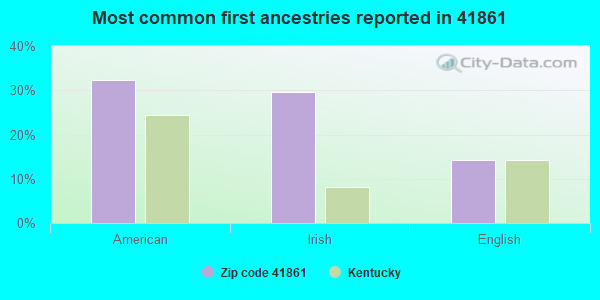 Most common first ancestries reported in 41861