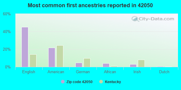 Most common first ancestries reported in 42050