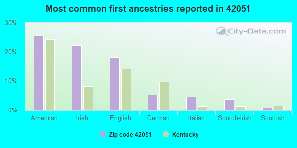 Most common first ancestries reported in 42051