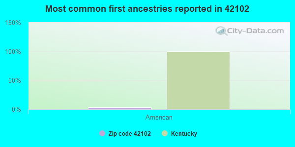 Most common first ancestries reported in 42102