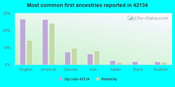 Most common first ancestries reported in 42134
