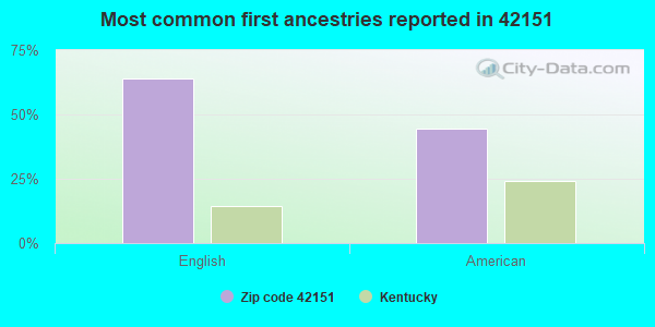 Most common first ancestries reported in 42151