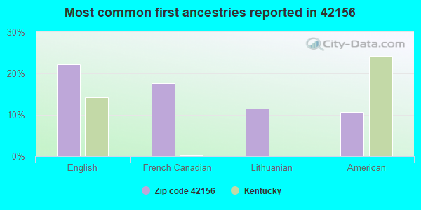 Most common first ancestries reported in 42156