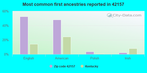 Most common first ancestries reported in 42157