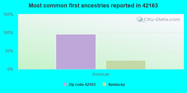 Most common first ancestries reported in 42163