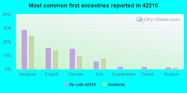 Most common first ancestries reported in 42210